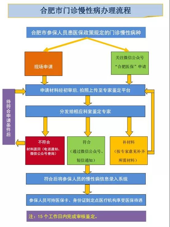 合肥市门诊慢性病办理流程